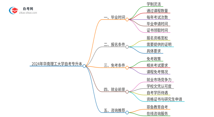 2024年华南理工大学自考专升本考完拿证最快要几年？思维导图