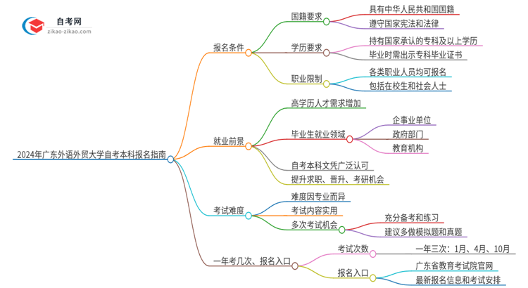 2024年广东外语外贸大学自考本科报名需要什么条件思维导图