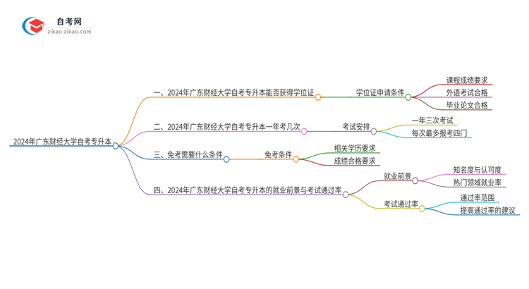 2024年广东财经大学自考专升本能考学位证吗？思维导图