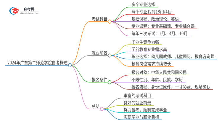 2024年广东第二师范学院自考有多少考试科目思维导图