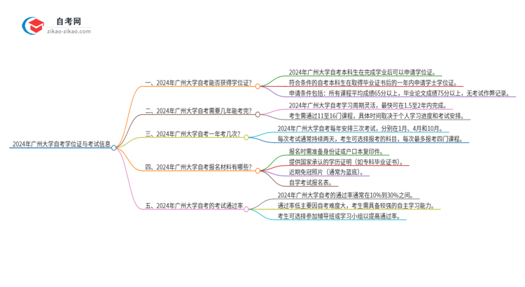 2024年广州大学自考也能拿学位证吗？思维导图