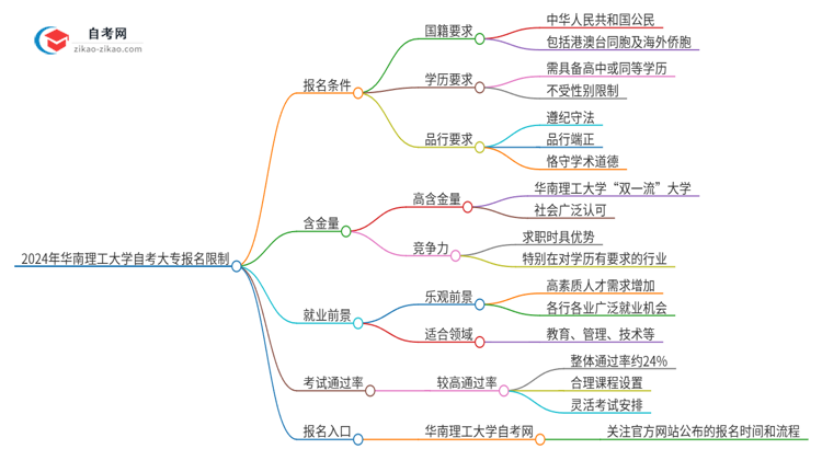 2024年华南理工大学自考大专报名有什么限制思维导图