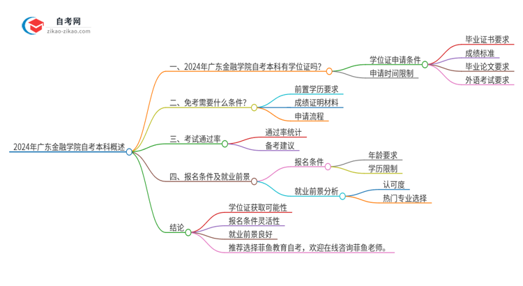 2024年广东金融学院自考本科学历有学位证可以拿吗？思维导图