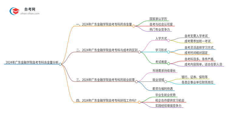 2024年广东金融学院自考专科学历有含金量的吗？国家承认吗？思维导图