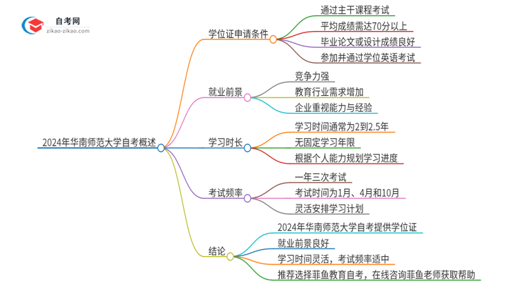 2024年华南师范大学自考也能拿学位证吗？思维导图