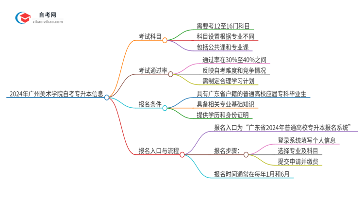 2024年广州美术学院自考专升本需要考几科？思维导图