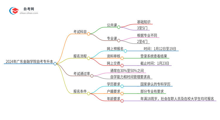 2024年广东金融学院自考专升本需要考几科？