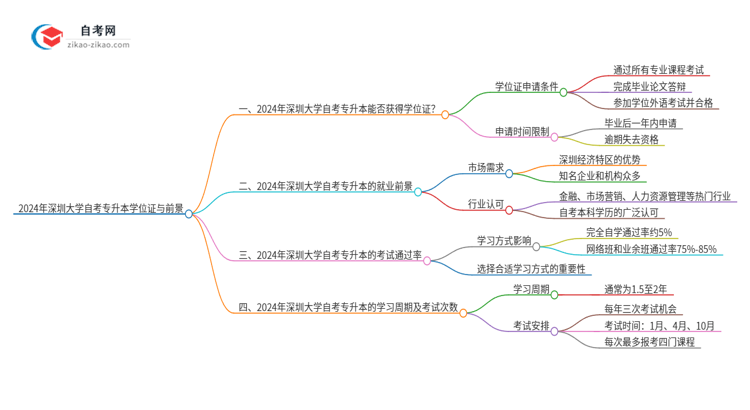 2024年深圳大学自考专升本能考学位证吗？思维导图