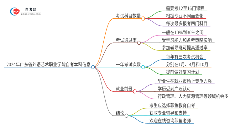 2024年广东省外语艺术职业学院自考本科需要考几门试？思维导图