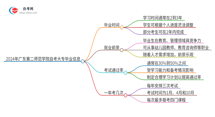 2024年广东第二师范学院自考大专最快都要几年才能考完？思维导图