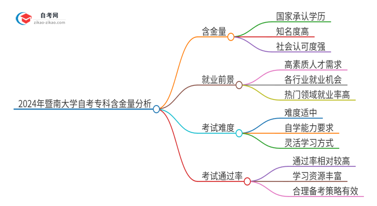 2024年暨南大学自考专科学历有含金量的吗？国家承认吗？思维导图