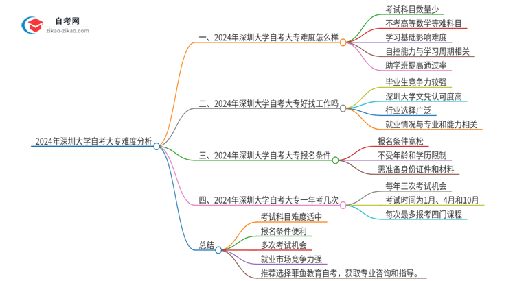 2024年深圳大学自考大专考试科目难不难思维导图