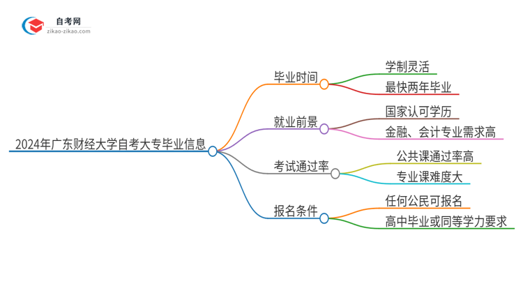 2024年广东财经大学自考大专最快都要几年才能考完？思维导图