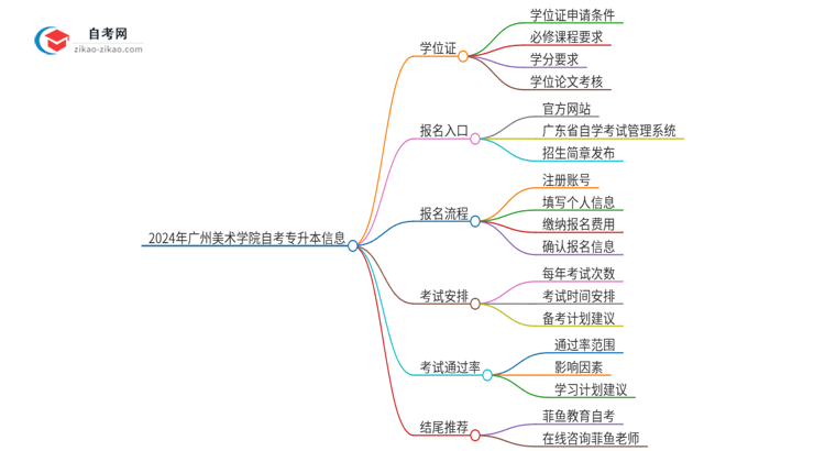 2024年广州美术学院自考专升本能考学位证吗？思维导图