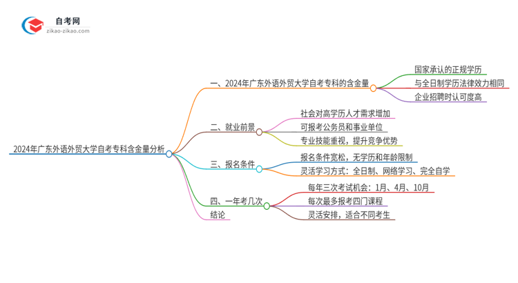 2024年广东外语外贸大学自考专科学历有含金量的吗？国家承认吗？思维导图