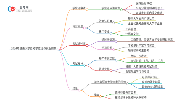 2024年暨南大学自考也能拿学位证吗？思维导图