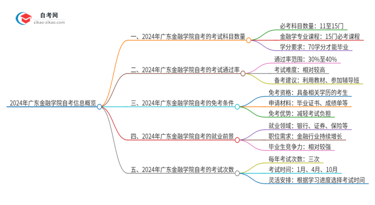 2024年广东金融学院自考有多少考试科目思维导图