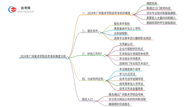 2024年广州美术学院自考本科难度怎么样？很难考吗思维导图