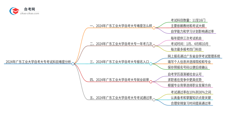 2024年广东工业大学自考大专考试科目难不难思维导图