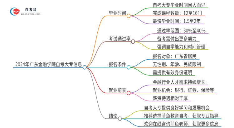 2024年广东金融学院自考大专最快都要几年才能考完？