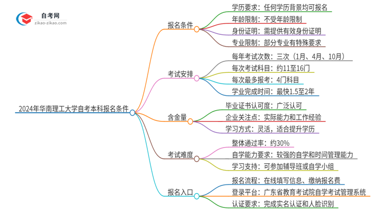 2024年华南理工大学自考本科报名需要什么条件思维导图