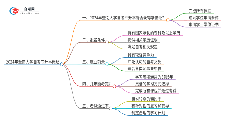 2024年暨南大学自考专升本能考学位证吗？思维导图