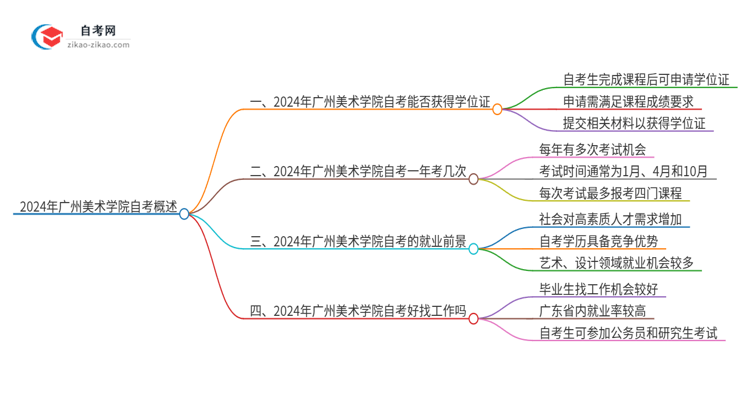 2024年广州美术学院自考也能拿学位证吗？思维导图