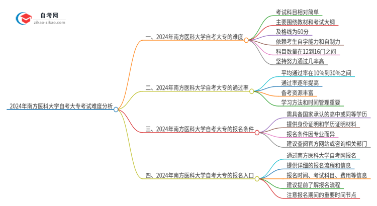 2024年南方医科大学自考大专考试科目难不难思维导图