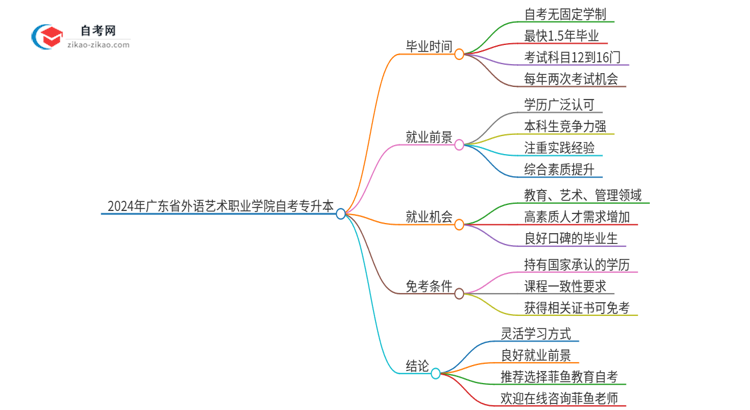 2024年广东省外语艺术职业学院自考专升本考完拿证最快要几年？思维导图