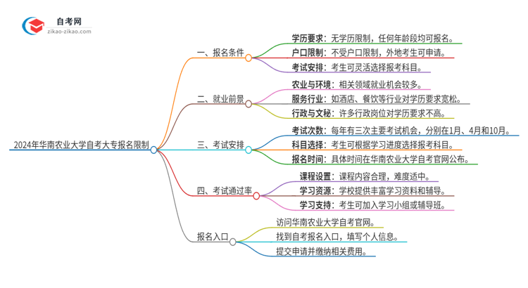 2024年华南农业大学自考大专报名有什么限制思维导图