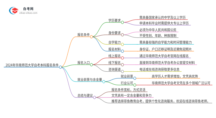 2024年华南师范大学自考本科报名需要什么条件思维导图