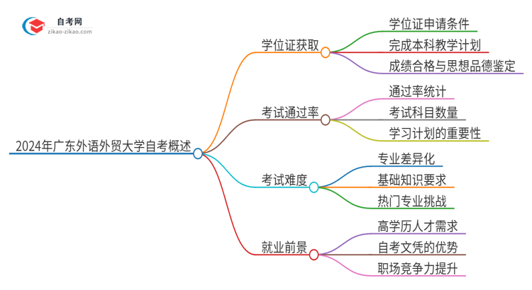 2024年广东外语外贸大学自考也能拿学位证吗？思维导图