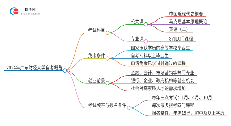 2024年广东财经大学自考有多少考试科目思维导图