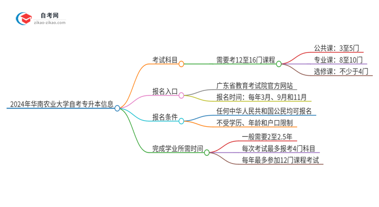 2024年华南农业大学自考专升本需要考几科？思维导图