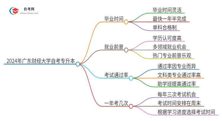 2024年广东财经大学自考专升本考完拿证最快要几年？