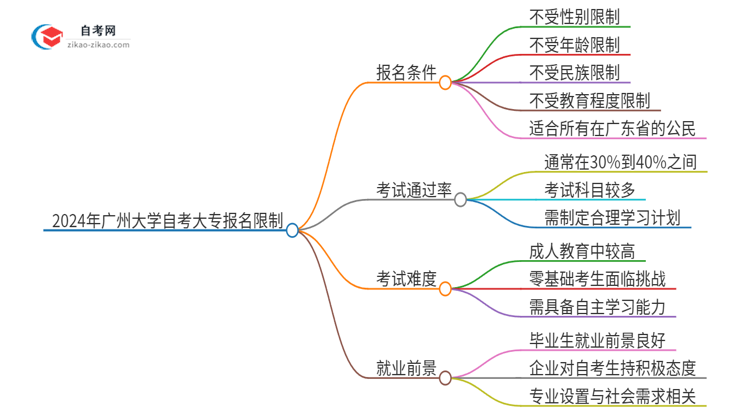 2024年广州大学自考大专报名有什么限制思维导图