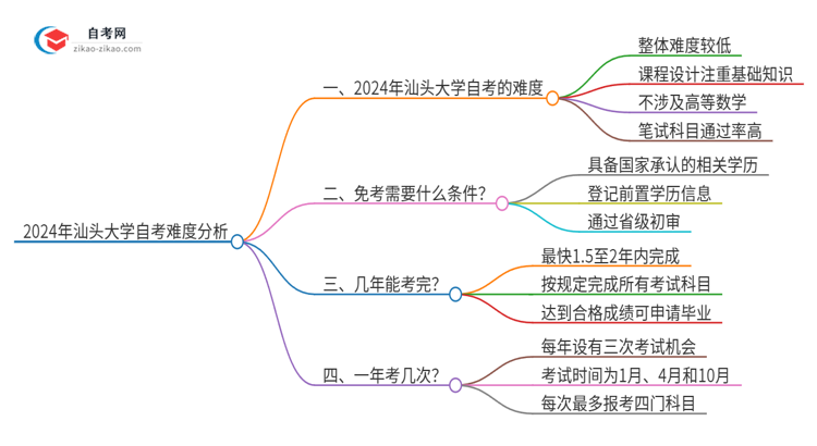 2024年汕头大学自考到底难度怎么样？独家揭秘思维导图