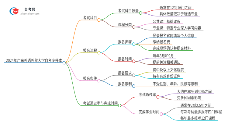 2024年广东外语外贸大学自考专升本需要考几科？思维导图