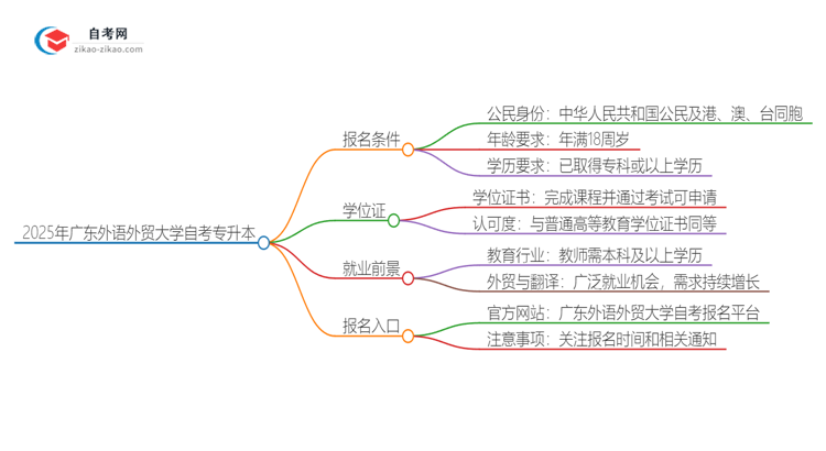 2025年广东外语外贸大学自考专升本能考学位证吗？思维导图