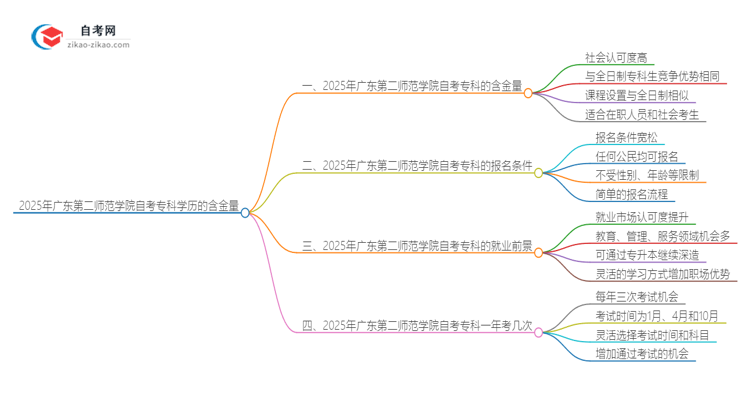 2025年广东第二师范学院自考专科学历有含金量的吗？国家承认吗？思维导图