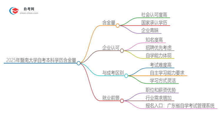 2025年暨南大学自考本科学历含金量有多少？思维导图