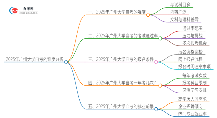 「科普」2025年广州大学自考到底难度怎么样？独家揭秘