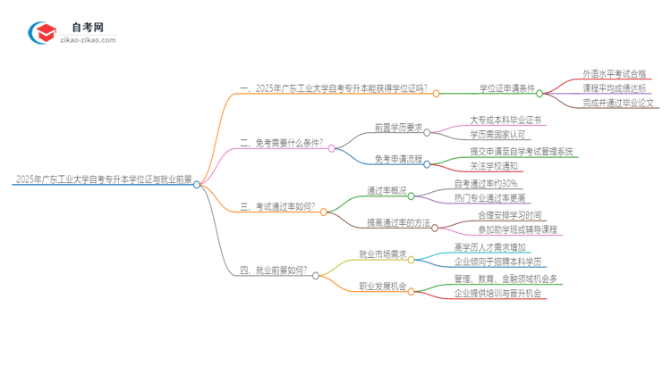 2025年广东工业大学自考专升本能考学位证吗？思维导图