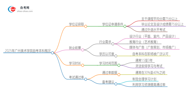 2025年广州美术学院自考本科学历有学位证可以拿吗？思维导图