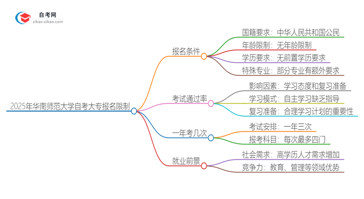 2025年华南师范大学自考大专报名有什么限制思维导图