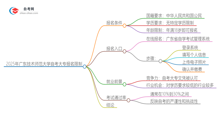 2025年广东技术师范大学自考大专报名有什么限制思维导图