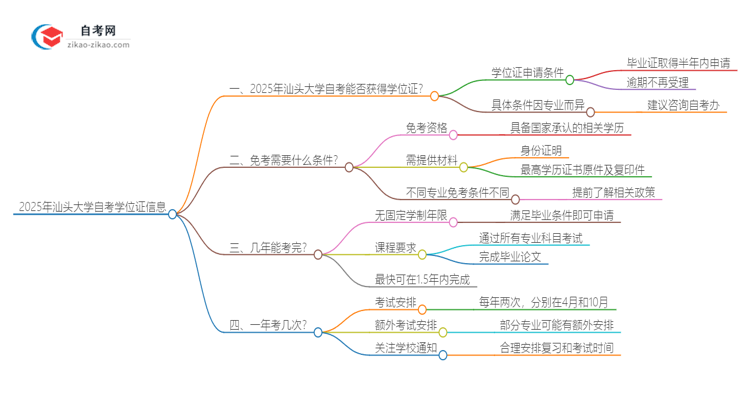 2025年汕头大学自考也能拿学位证吗？思维导图