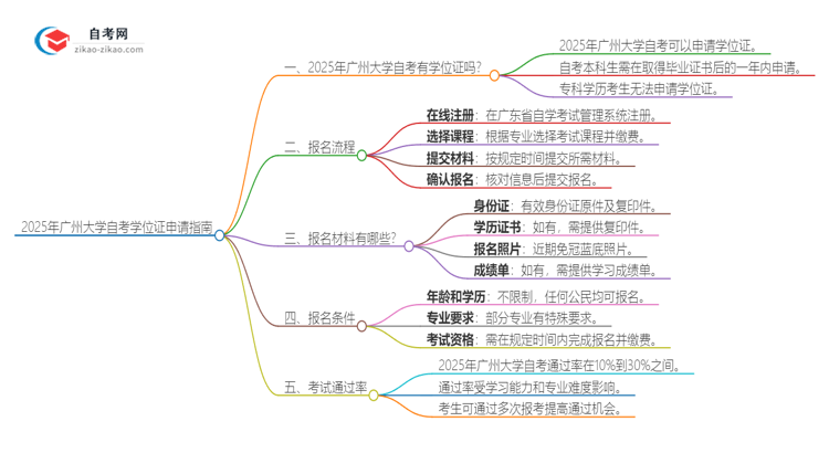 2025年广州大学自考也能拿学位证吗？思维导图