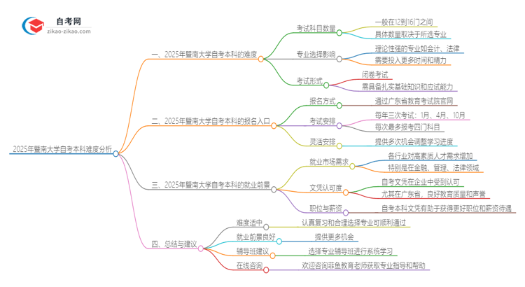 2025年暨南大学自考本科难度怎么样？很难考吗思维导图