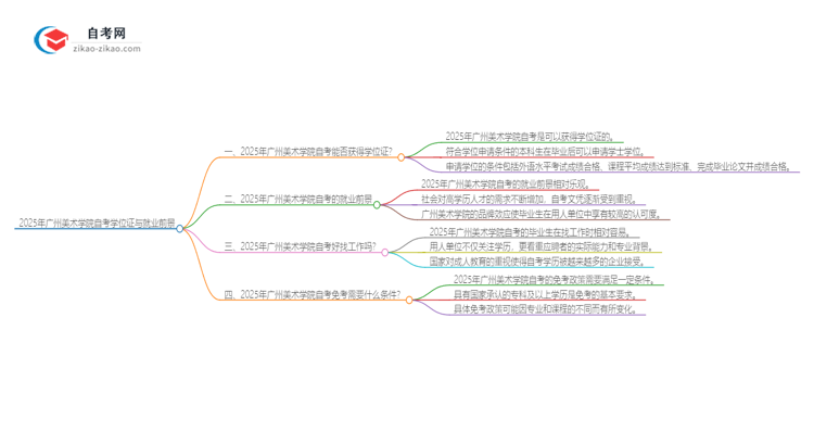 2025年广州美术学院自考也能拿学位证吗？思维导图